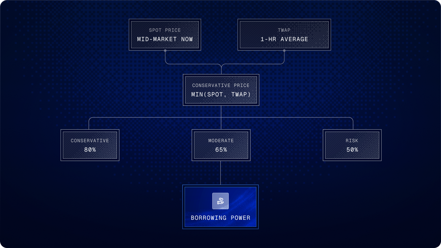 Diagram showing anatomy of a prediction market position — from market question to condition ID to YES/NO ERC1155 tokens with bounded payoff.