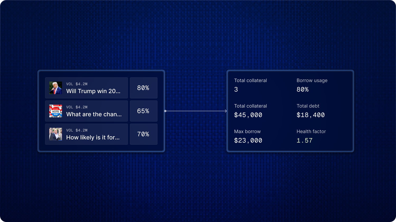 Three risk tier cards showing Conservative at 80% LTV, Moderate at 65% LTV, and Risk at 50% LTV with blended portfolio example.