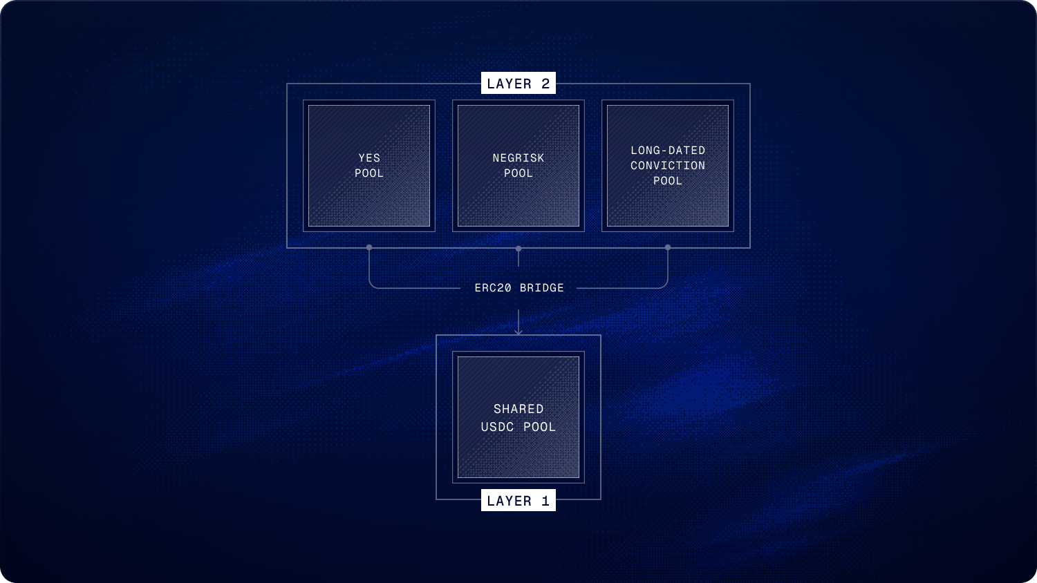 Diagram showing Layer 1 shared liquidity connected to Layer 2 verse-specific pools through an ERC20 bridge.