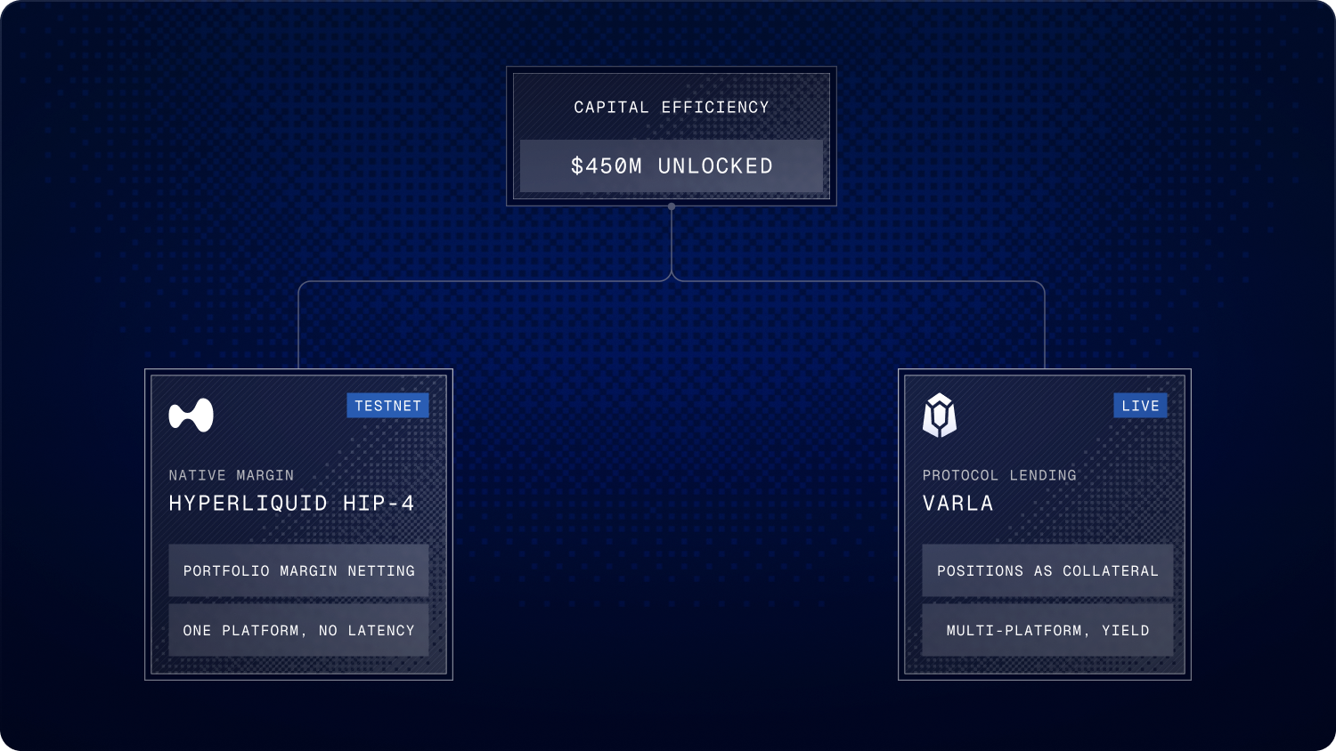 Diagram showing the two layers of prediction market capital efficiency — exchange-level margin and protocol-level lending working together.