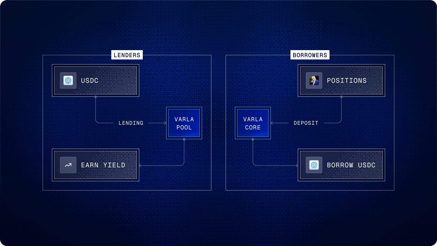 Infographic comparing DeFi capital lifecycle with prediction market capital — showing active composability versus idle waiting.