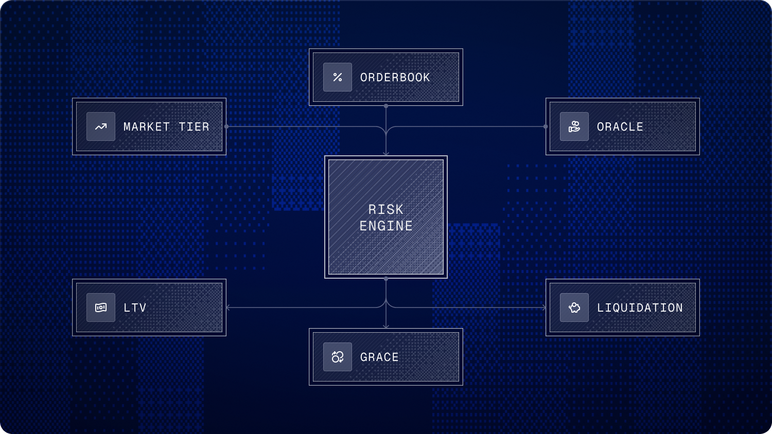 Flow diagram showing three liquidation modes — Simple, Merge, and Convert — all starting from an unhealthy position.